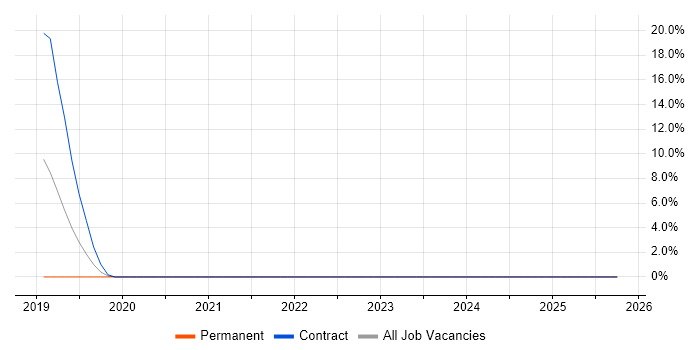 Microservices job vacancy trend in Guernsey
