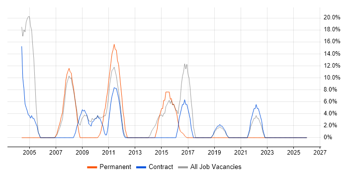 Microsoft Certification job vacancy trend in Guernsey