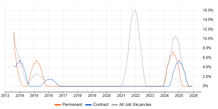 OSPF job vacancy trend in Guernsey