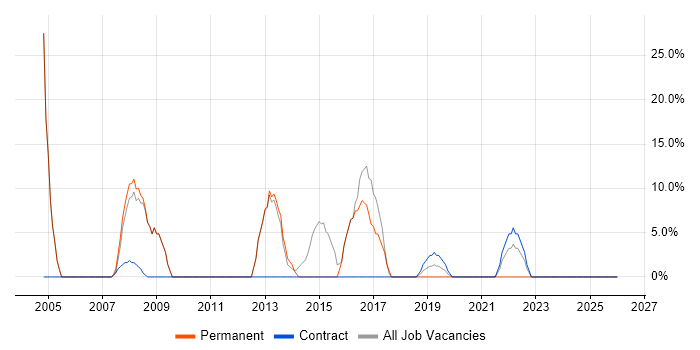 Presales job vacancy trend in Guernsey
