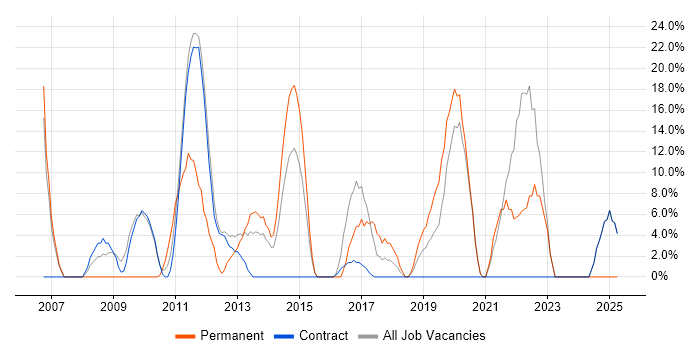 Job vacancy trend for Problem-Solving in Guernsey