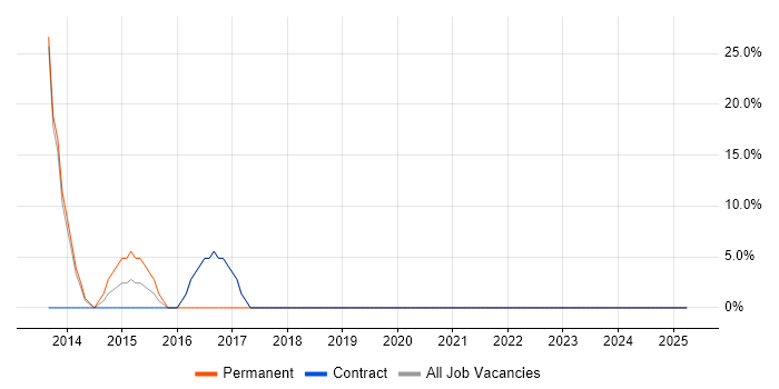 Job vacancy trend for Regulatory Compliance in Guernsey