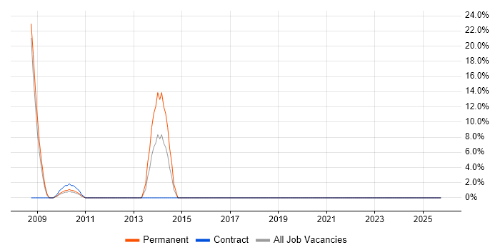 Relational Database job vacancy trend in Guernsey