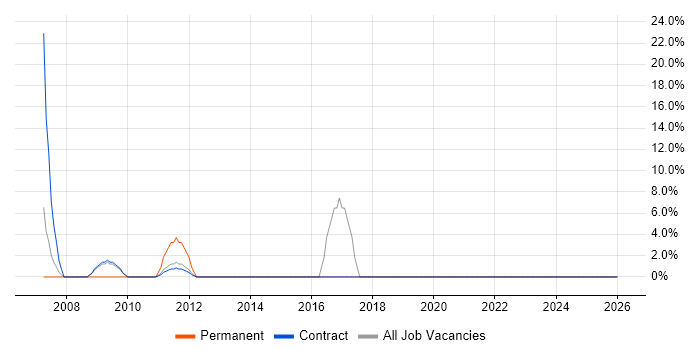 Replication job vacancy trend in Guernsey