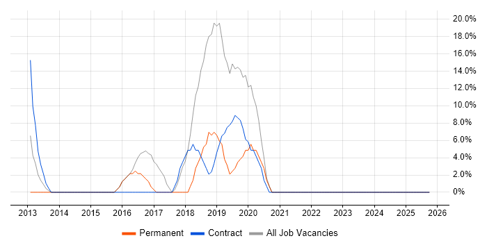 Scrum job vacancy trend in Guernsey