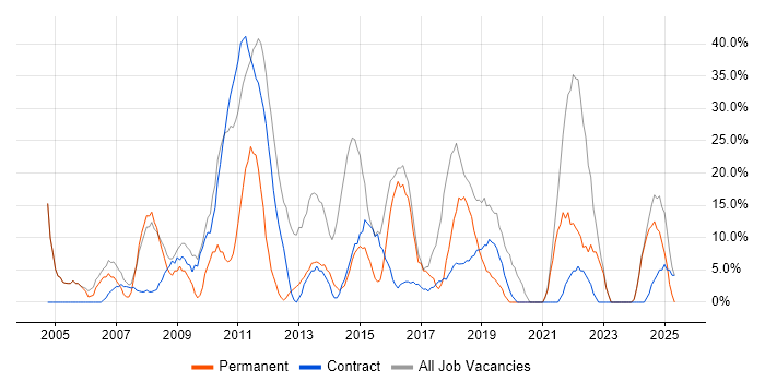 Job vacancy trend for Social Skills in Guernsey
