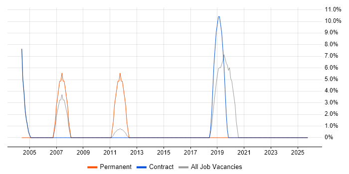 Software Engineering job vacancy trend in Guernsey