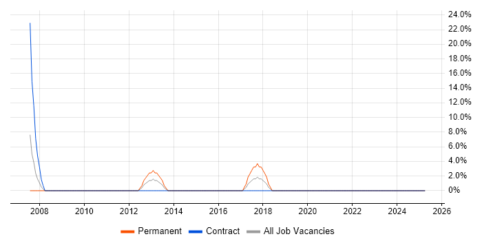 Job vacancy trend for Strategic Thinking in Guernsey