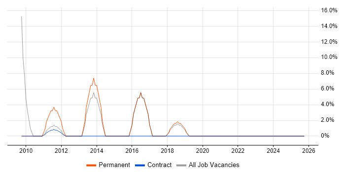 T-SQL job vacancy trend in Guernsey