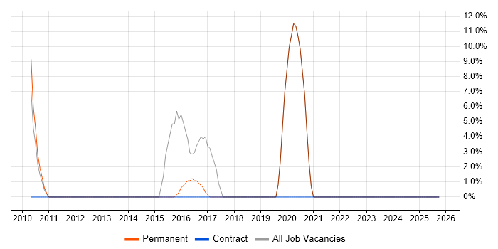 TDD job vacancy trend in Guernsey
