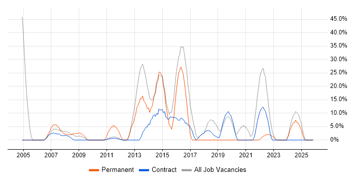 Telecoms job vacancy trend in Guernsey