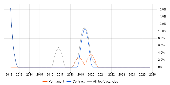 User Experience job vacancy trend in Guernsey