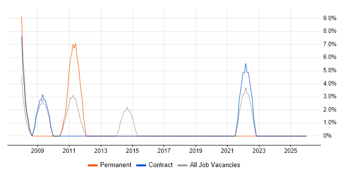 VMware Certified Professional (VCP) job vacancy trend in Guernsey