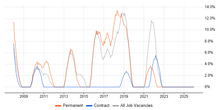 VMware Infrastructure job vacancy trend in Guernsey