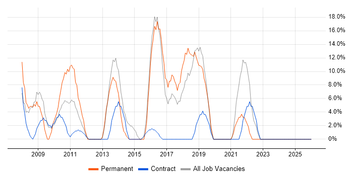VMware job vacancy trend in Guernsey
