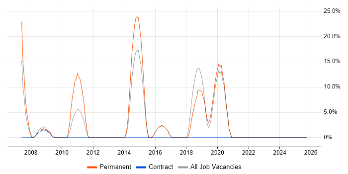 Web Development job vacancy trend in Guernsey