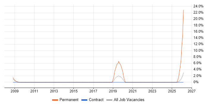 Head of Digital job vacancy trend in the Channel Islands