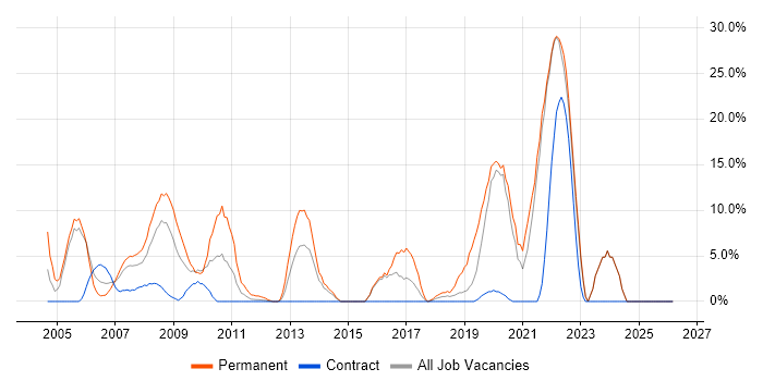 Hedge funds job vacancy trend in the Channel Islands