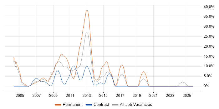 HP job vacancy trend in the Channel Islands