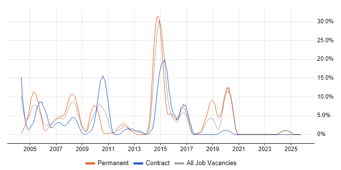 HTML job vacancy trend in the Channel Islands