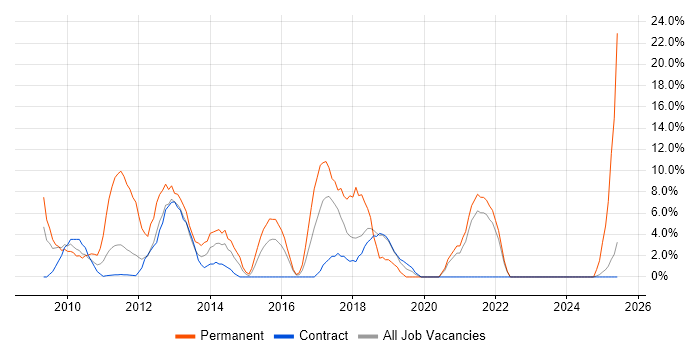 Job vacancy trend for Hyper-V in the Channel Islands