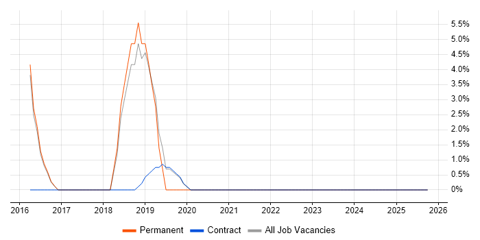 IaaS job vacancy trend in the Channel Islands