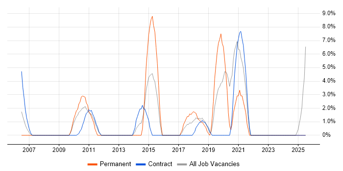 Job vacancy trend for Incident Management in the Channel Islands