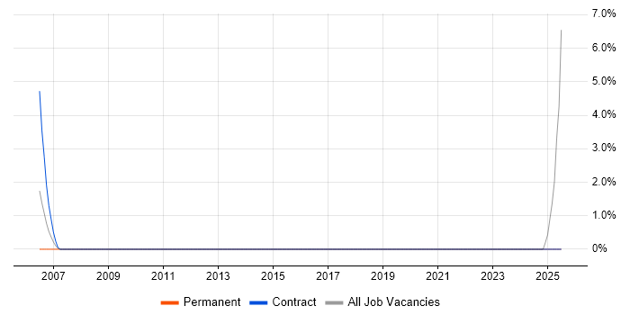 Job vacancy trend for Incident Manager in the Channel Islands