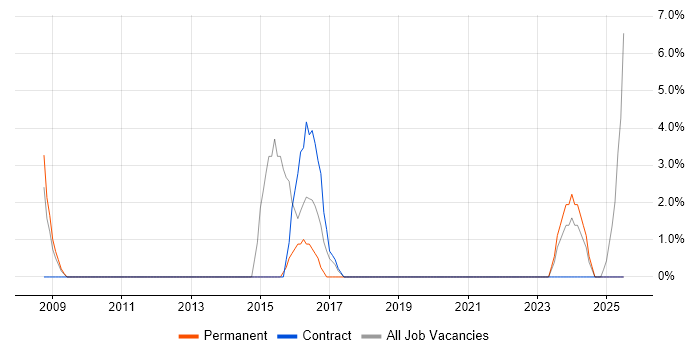 Job vacancy trend for Incident Response in the Channel Islands