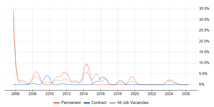 Information Security job vacancy trend in the Channel Islands
