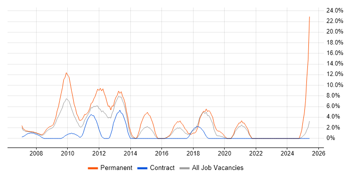 Job vacancy trend for Infrastructure Engineer in the Channel Islands