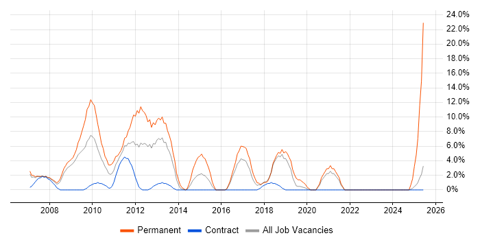 Job vacancy trend for Infrastructure Engineering in the Channel Islands