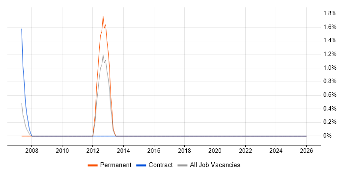 Infrastructure Services Engineer job vacancy trend in the Channel Islands