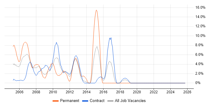 Internet job vacancy trend in the Channel Islands