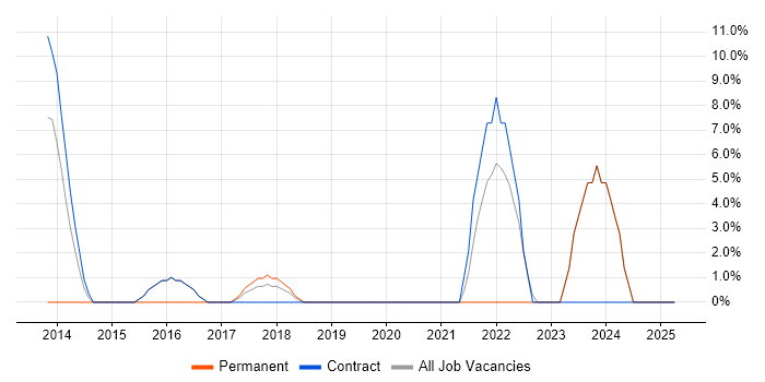 Job vacancy trend for IOS XR in the Channel Islands Job vacancy trend for IOS XR in the Channel Islands