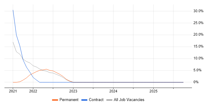 IoT job vacancy trend in the Channel Islands