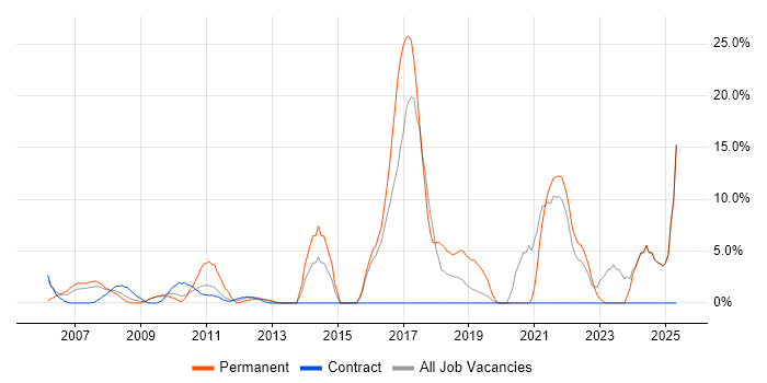 Job vacancy trend for IT Analyst in the Channel Islands Job vacancy trend for IT Analyst in the Channel Islands