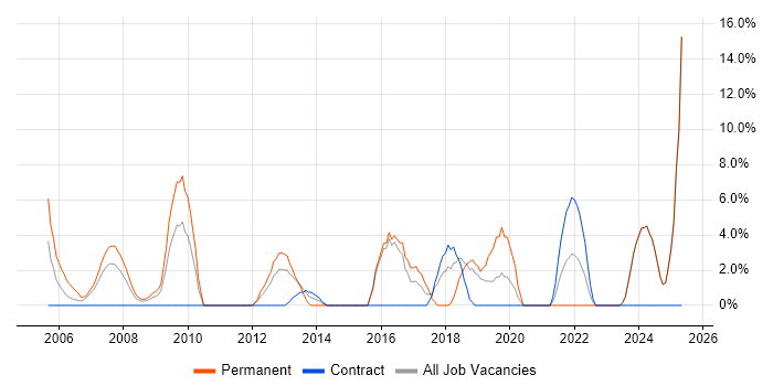 Job vacancy trend for IT Engineer in the Channel Islands Job vacancy trend for IT Engineer in the Channel Islands