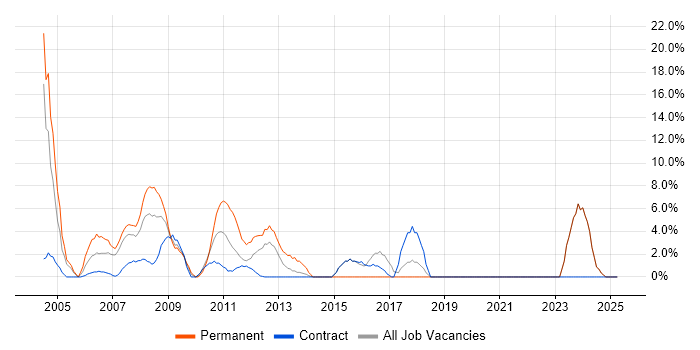 Job vacancy trend for IT Manager in the Channel Islands Job vacancy trend for IT Manager in the Channel Islands