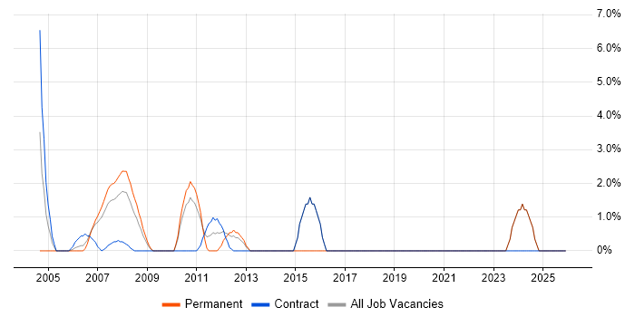 IT Project Manager job vacancy trend in the Channel Islands