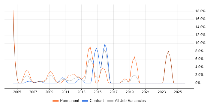 IT Strategy job vacancy trend in the Channel Islands
