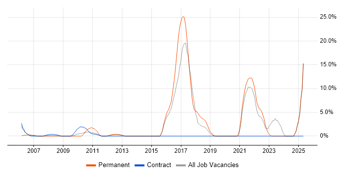 Job vacancy trend for IT Support Analyst in the Channel Islands Job vacancy trend for IT Support Analyst in the Channel Islands