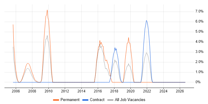 IT Support Engineer job vacancy trend in the Channel Islands