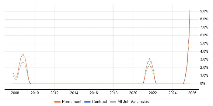 IT Technician job vacancy trend in the Channel Islands