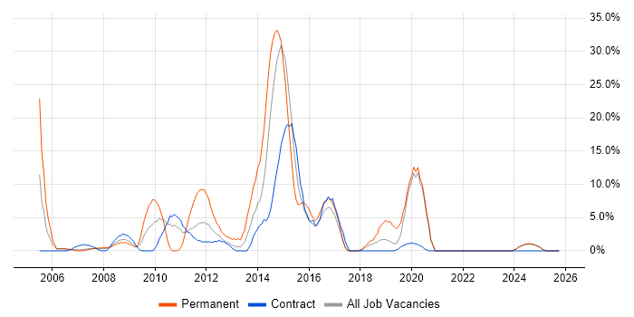JavaScript job vacancy trend in the Channel Islands