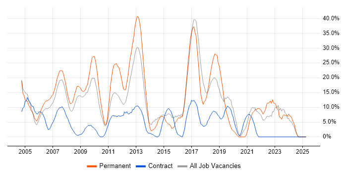 Job vacancy trend for Active Directory in Jersey Job vacancy trend for Active Directory in Jersey