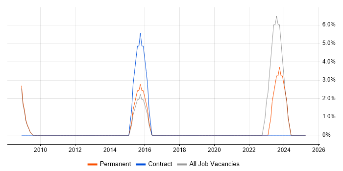 Job vacancy trend for Aderant in Jersey