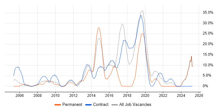 Job vacancy trend for Agile in Jersey Job vacancy trend for Agile in Jersey