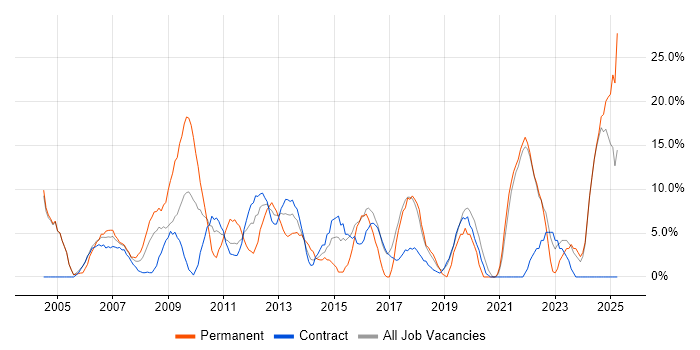 Job vacancy trend for Analytical Skills in Jersey Job vacancy trend for Analytical Skills in Jersey