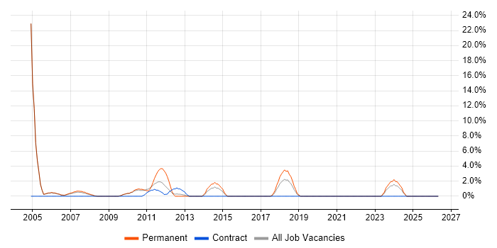 Applications Support Analyst job vacancy trend in Jersey